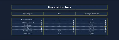 proposition bets craps