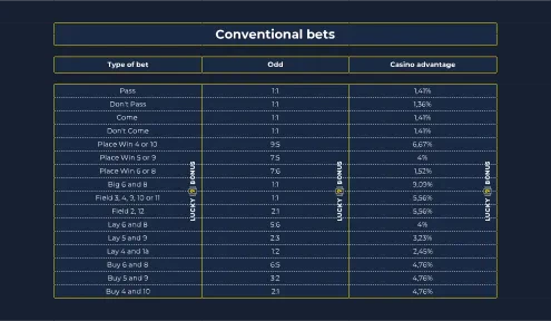 conventional bets craps