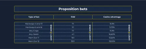 proposition bets craps