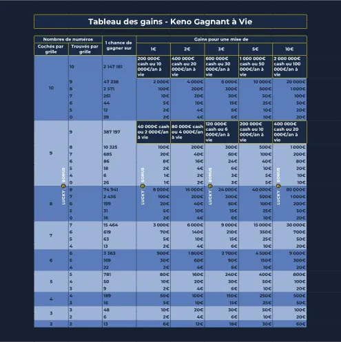 tableau des gains et mises au keno