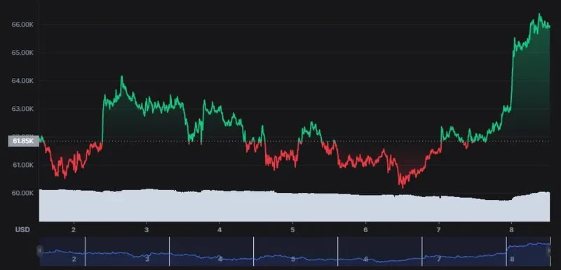 changement de prix crypto casino