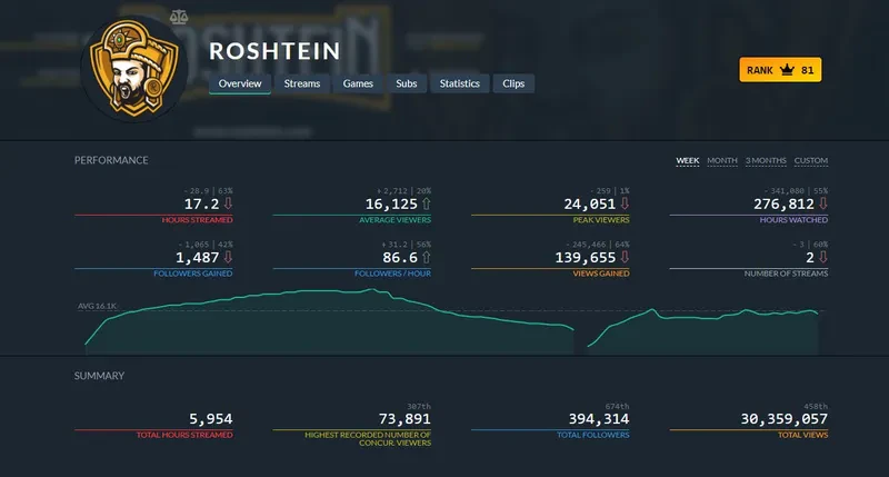 statistics twitch roshtein
