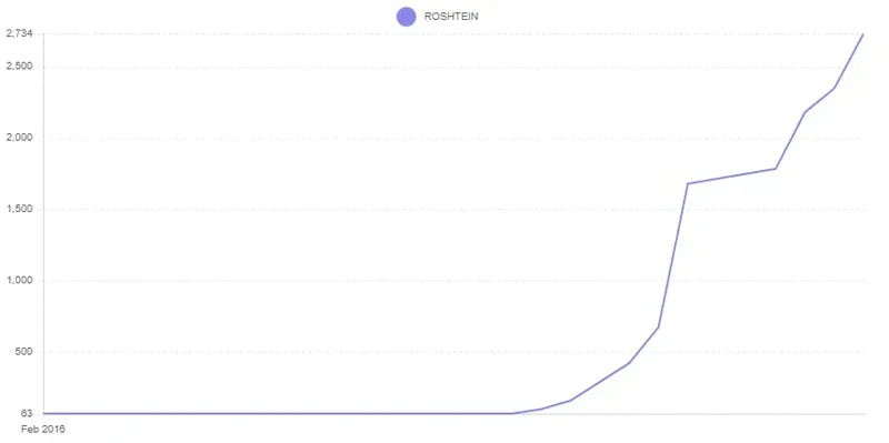 statistiques roshtein