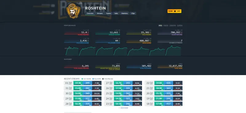 statistiques roshtein