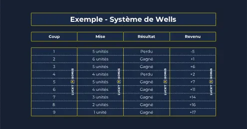 exemple le système de wells