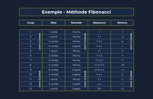 exemple la méthode fibonacci