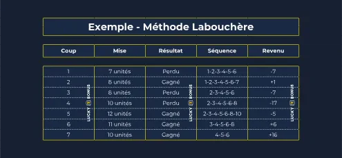 exemple la méthode labouchère