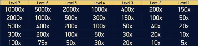 codex of fortune multiplier