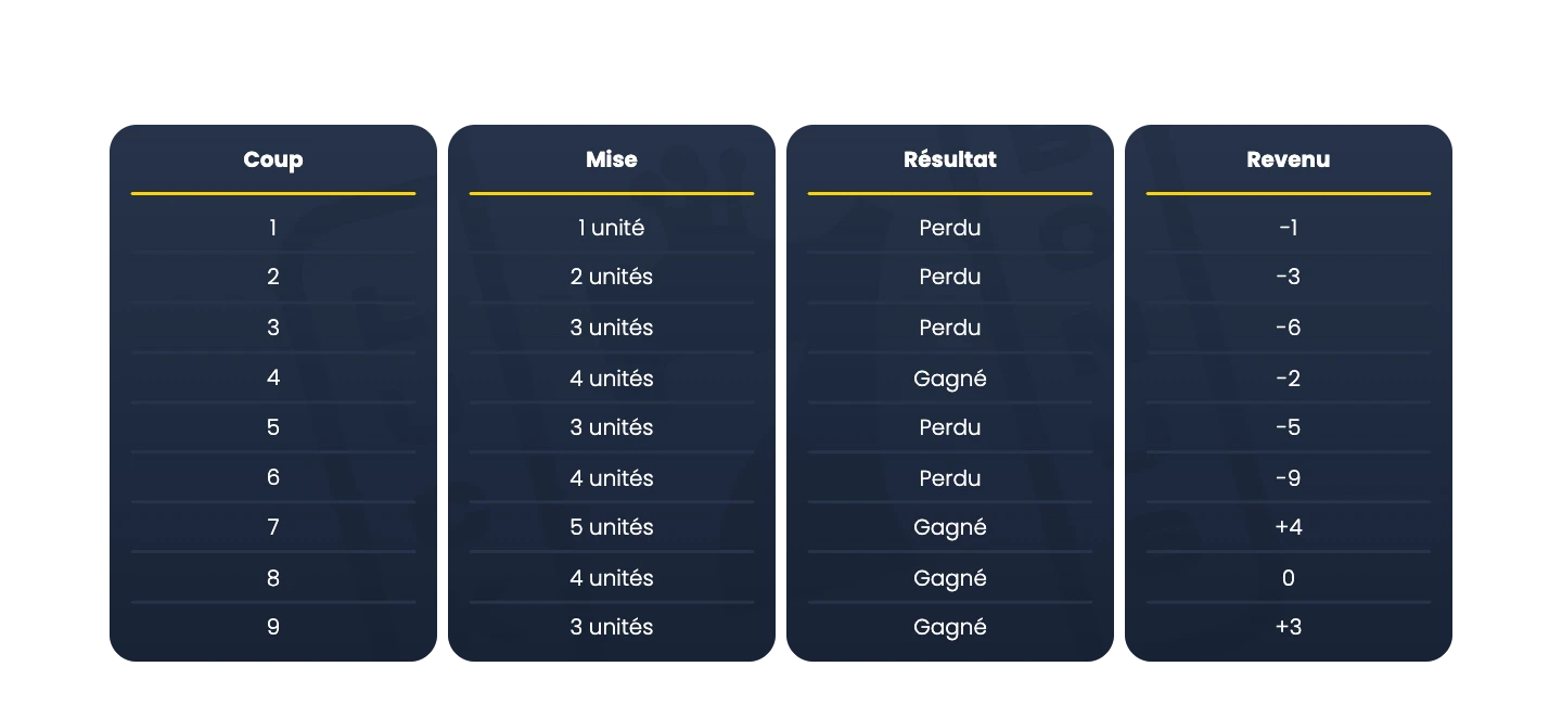 La montante d'Alembert à la roulette