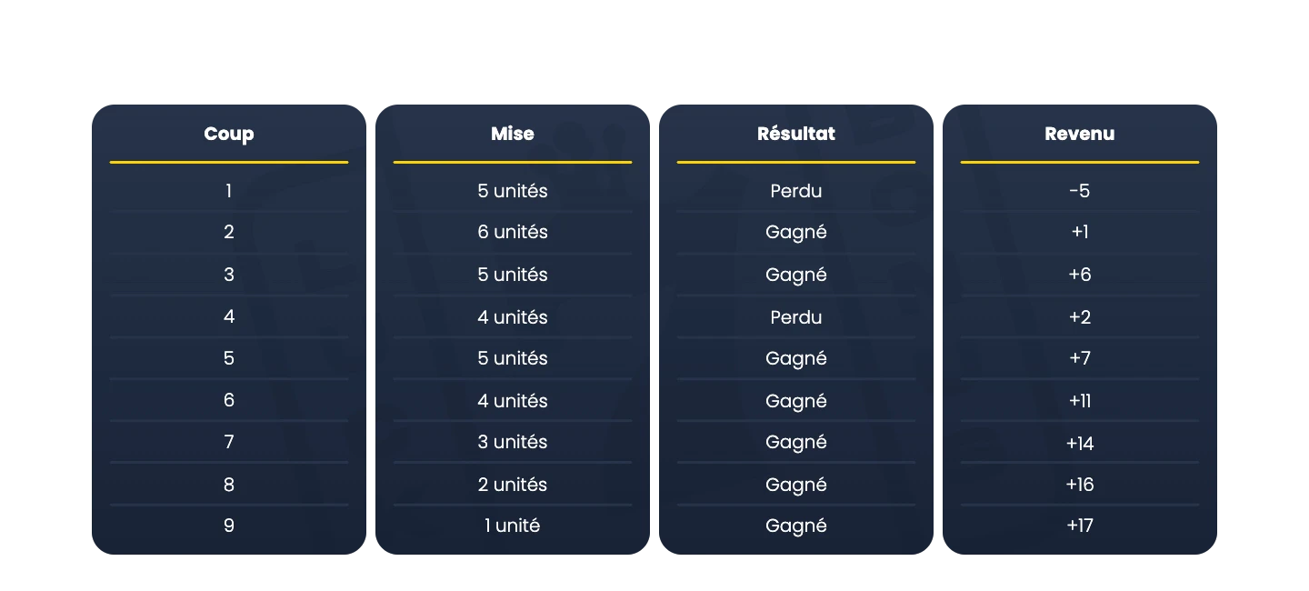 Le système de Wells à la roulette