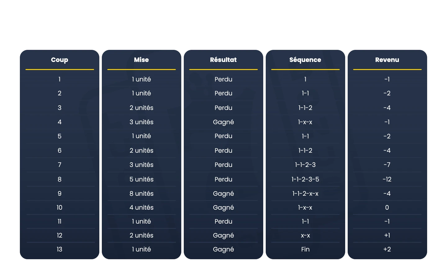 La méthode Fibonacci à la roulette