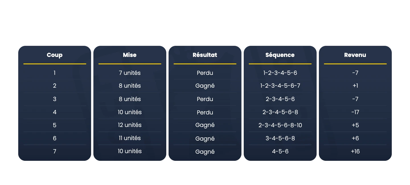 La méthode Labouchère à la roulette
