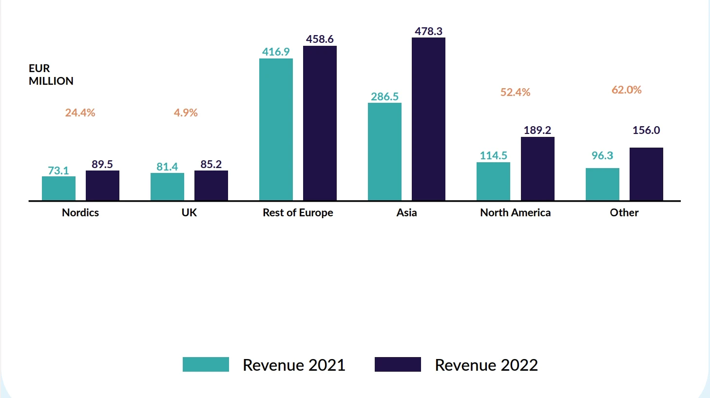 Rapport Evolution Gaming 2022