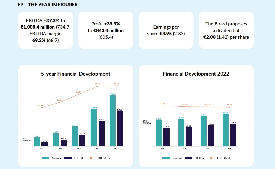 Quelques chiffres du rapport 2022 Evolution