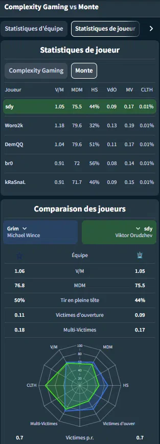 Critères équipe