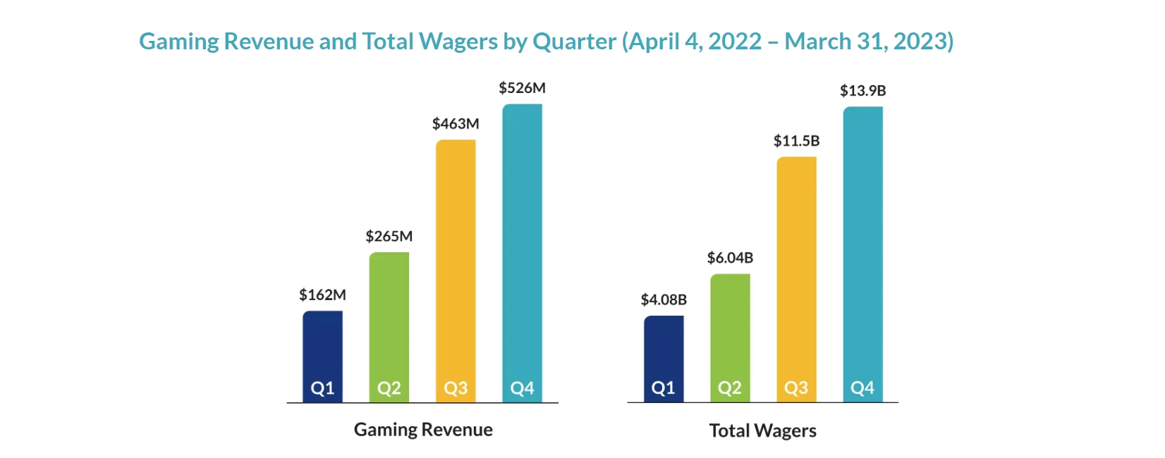 Total Wagers 2022-2023