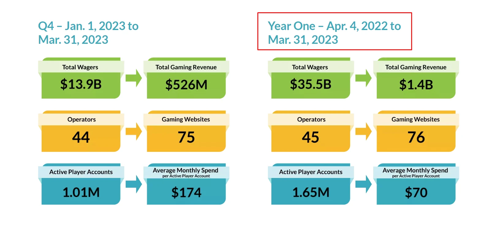 Wagers and Revenue Fiscal Year 2022-2023