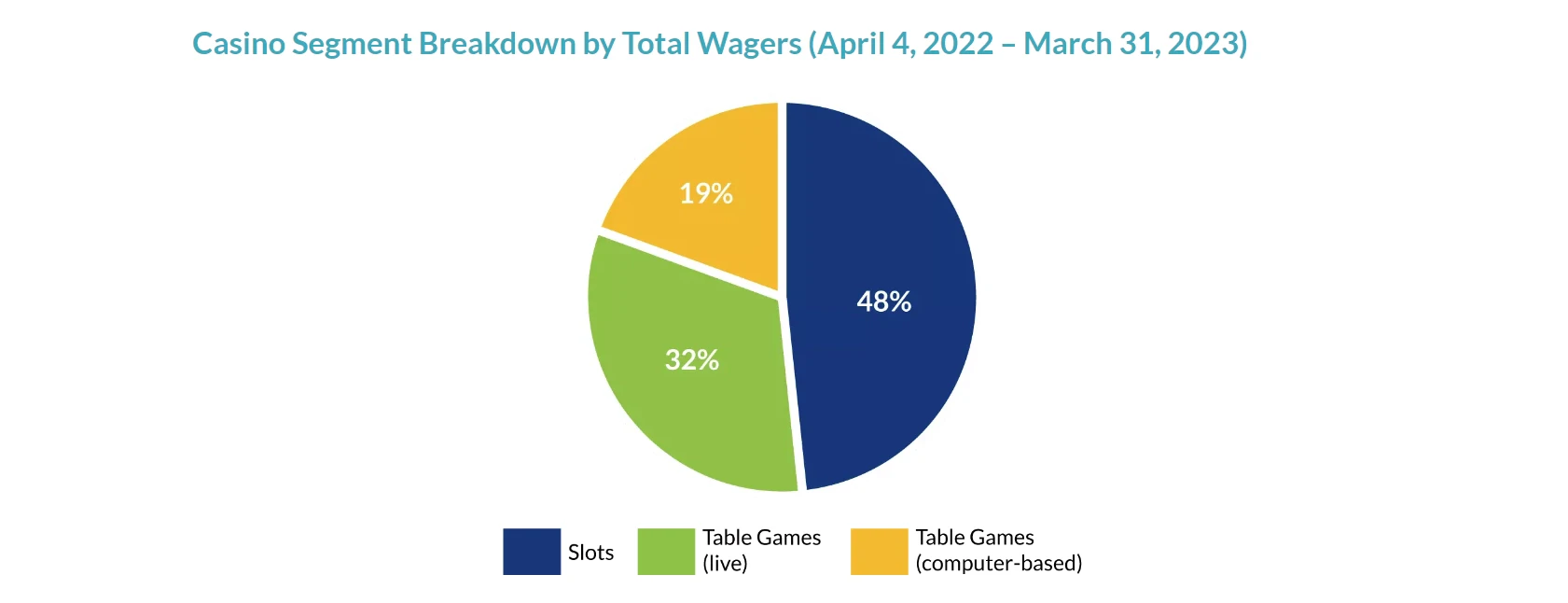 Breakdown of Fiscal Year 2022-2023