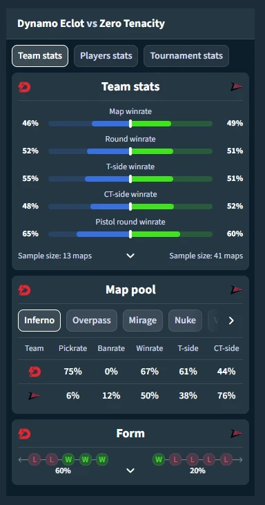 Stake statistics