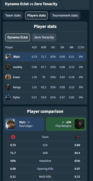 Stake statistics