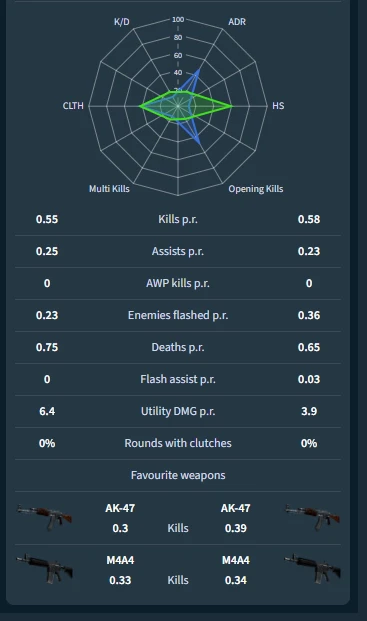 Stake statistics
