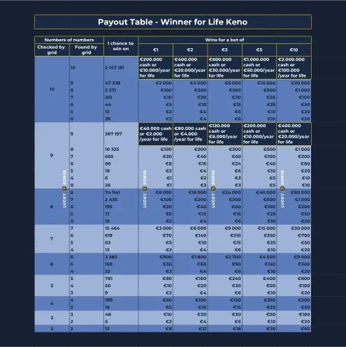 Keno payout table
