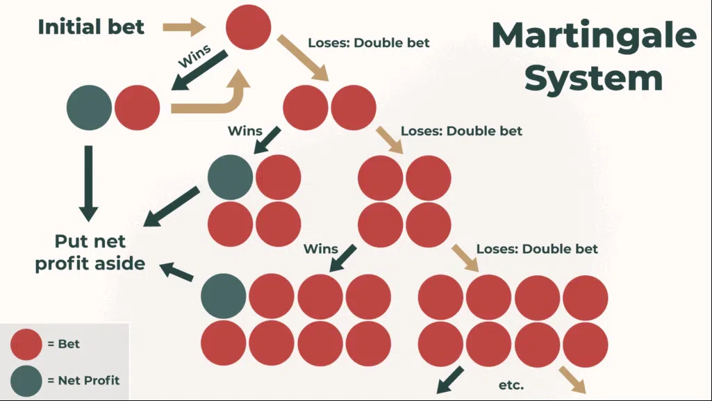 La technique de la martingale
