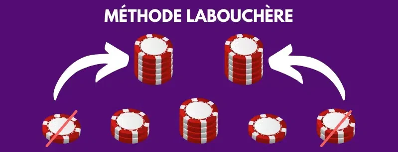 La méthode Labouchère