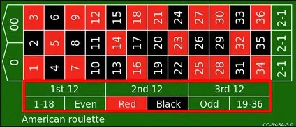 Outside bets Roulette Americaine