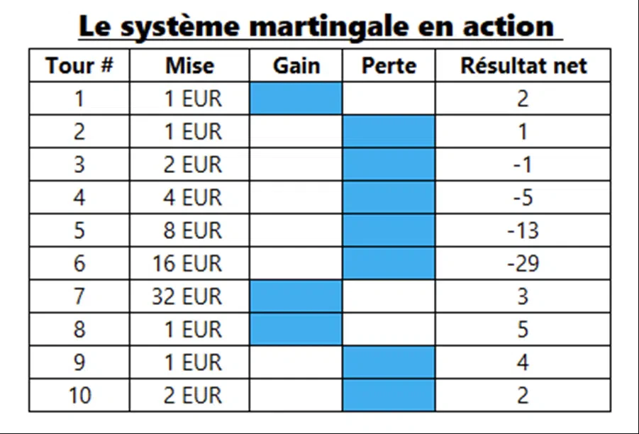 Systeme Martingale Roulette Américaine