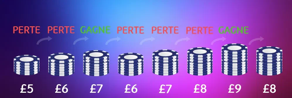 Système D'alembert Roulette Américaine