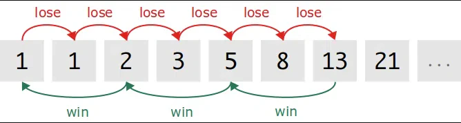 Méthode Fibonacci roulette americaine