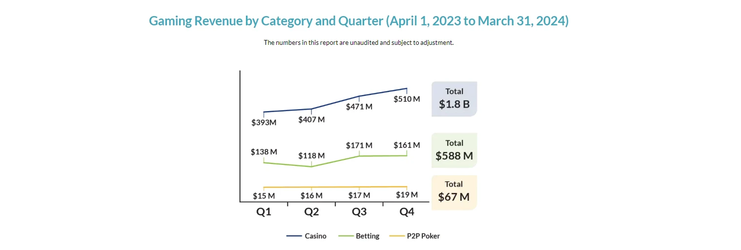 Gaming Revenue FY23-24