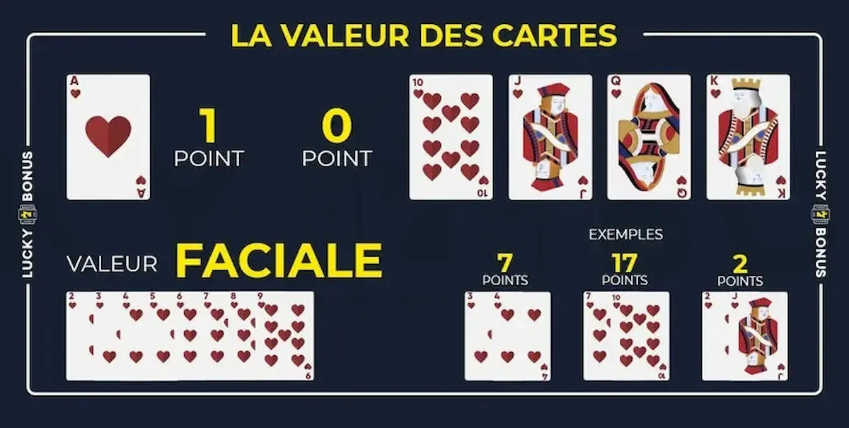 la valeur des cartes au baccarat