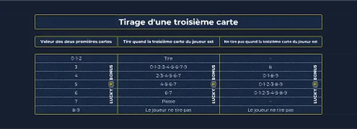 tirage d'une troisième carte baccarat