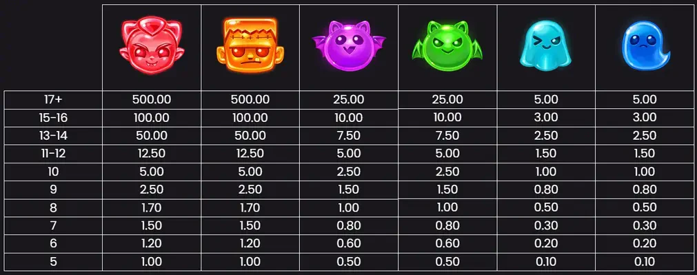 symboles et paiements de tricky treats