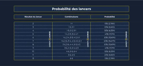 probabilité des lancers craps