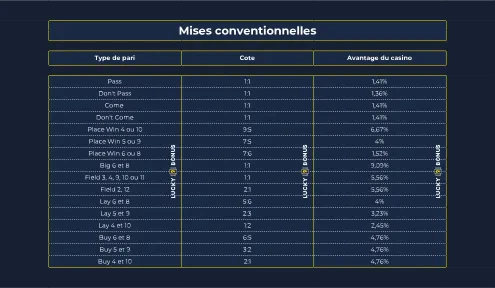 mises conventionnelles craps
